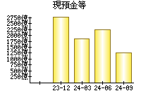 現預金等