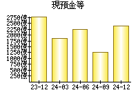 現預金等