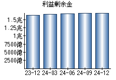 利益剰余金