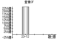 営業活動によるキャッシュフロー