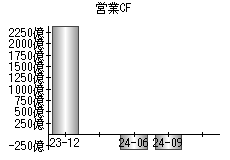 営業活動によるキャッシュフロー