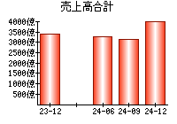 売上高合計