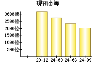 現預金等