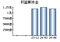 利益剰余金