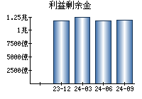 利益剰余金