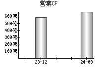 営業活動によるキャッシュフロー