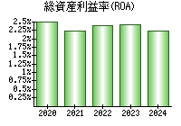 総資産利益率(ROA)