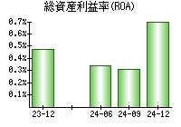 総資産利益率(ROA)