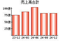 売上高合計