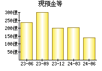 現預金等