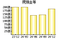 現預金等