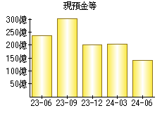 現預金等