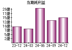 当期純利益