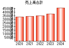 売上高合計