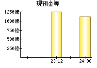 現預金等