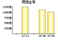 現預金等