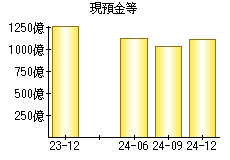 現預金等