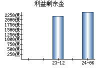 利益剰余金