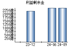 利益剰余金