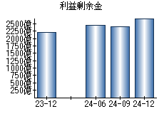 利益剰余金