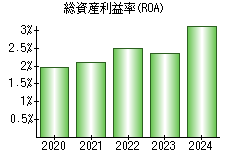 総資産利益率(ROA)