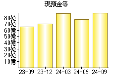 現預金等