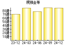 現預金等