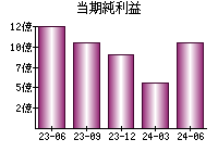 当期純利益