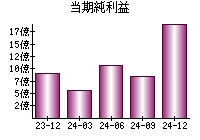 当期純利益