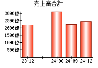 売上高合計