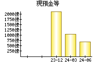 現預金等