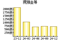 現預金等