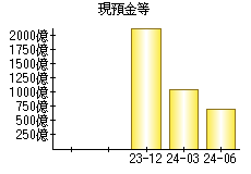 現預金等