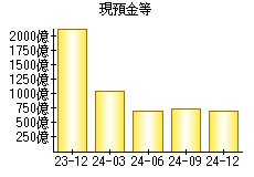 現預金等