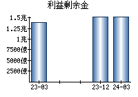 利益剰余金