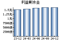 利益剰余金