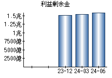 利益剰余金