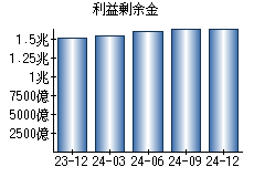 利益剰余金