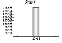 営業活動によるキャッシュフロー