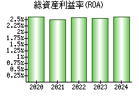 総資産利益率(ROA)