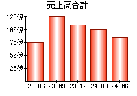 売上高合計