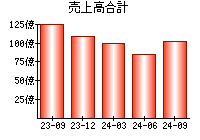 売上高合計