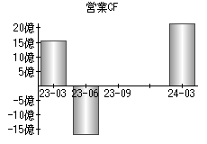 営業活動によるキャッシュフロー