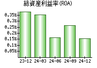 総資産利益率(ROA)