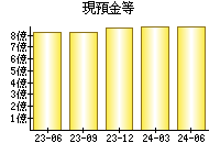 現預金等