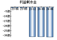 利益剰余金