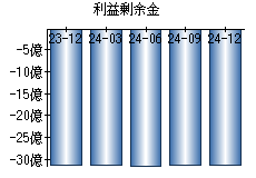 利益剰余金