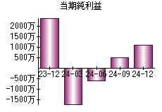 当期純利益