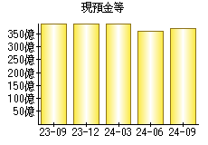 現預金等