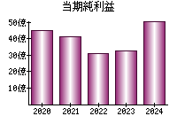 当期純利益